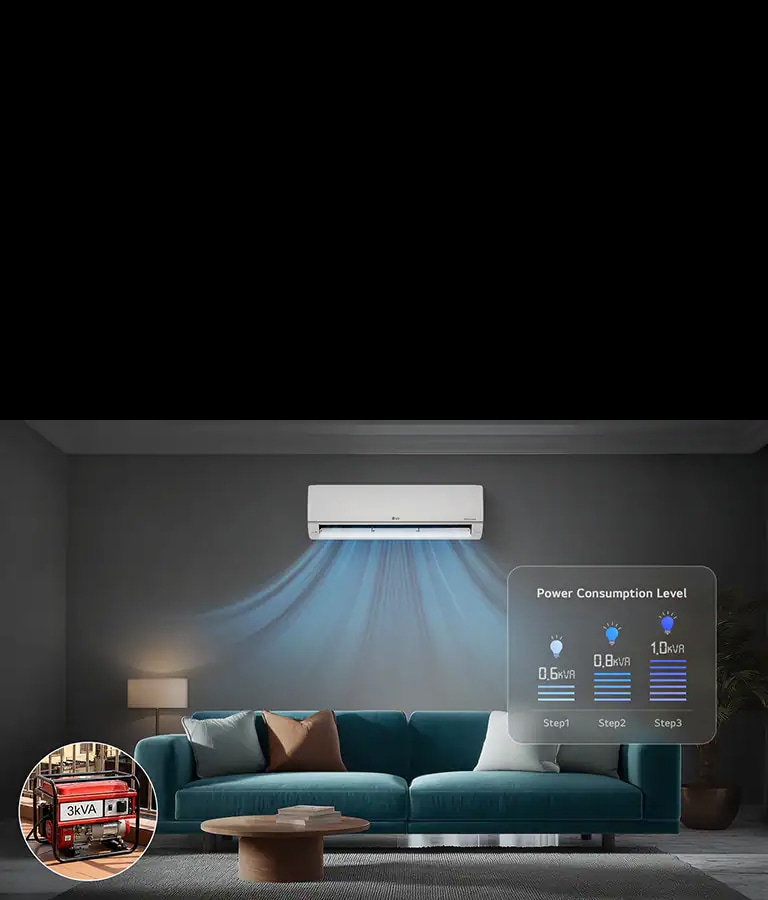AC in a room with a 3kVA generator inset and a power level graphic (0.6kVA to 1.0kVA), showing operation during drops.	