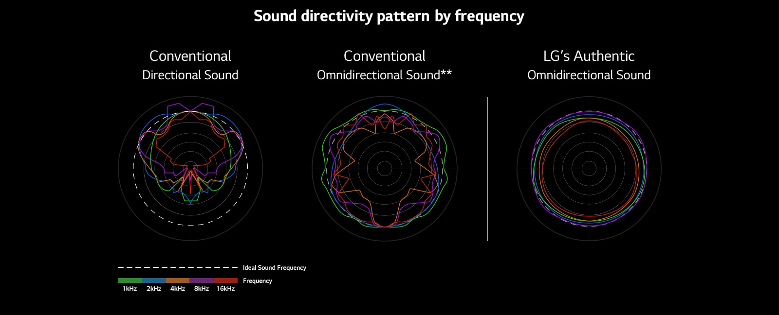 An image that compares the sound wavelengths of conventional directional sound and conventional omnidirectional sound with the sound wavelengths of LG's Authentic omnidirectional sound.
