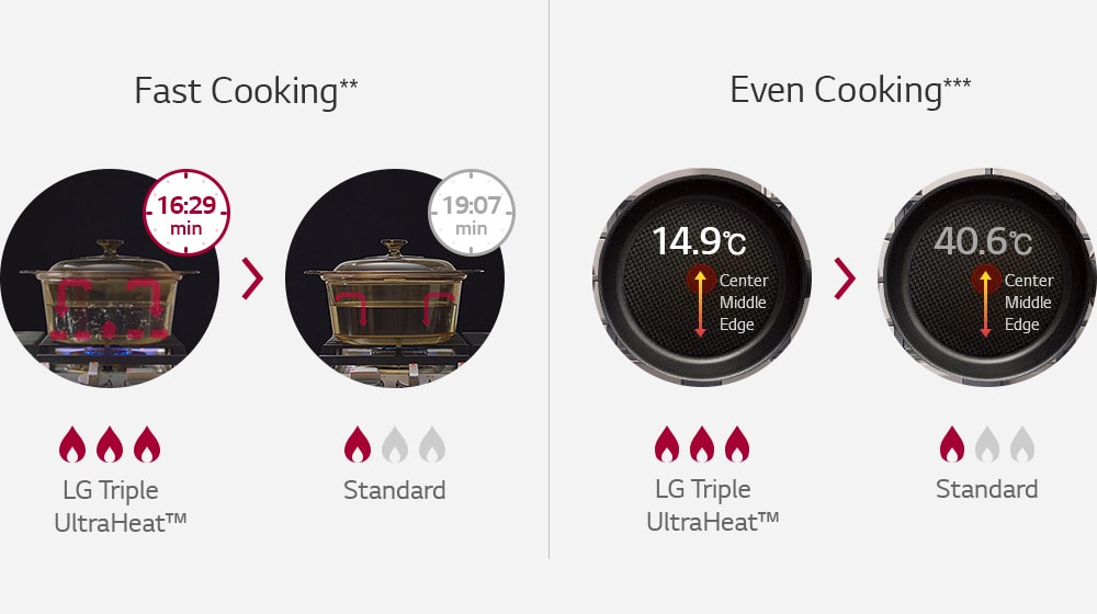 Triple UltraHeat™ Burner Technology1