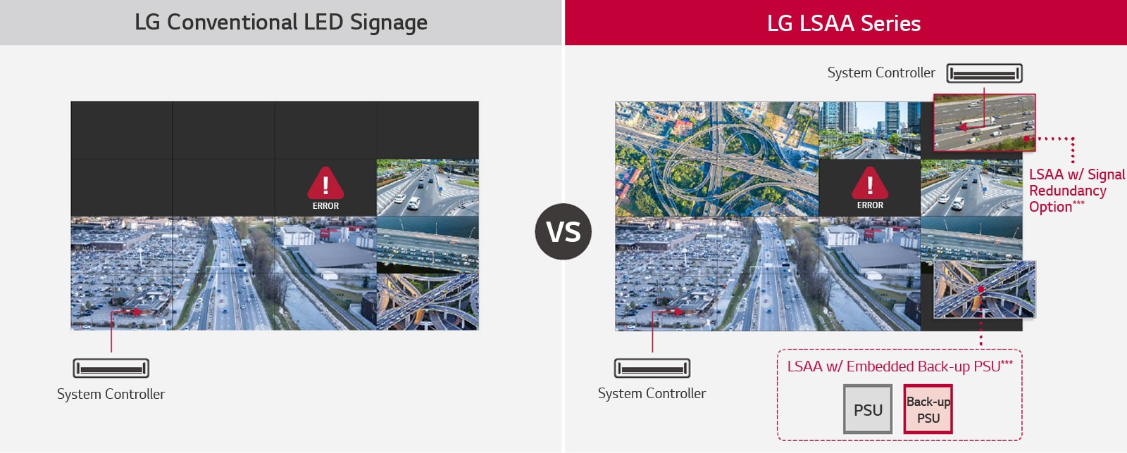 Power / Signal Redundancy Support