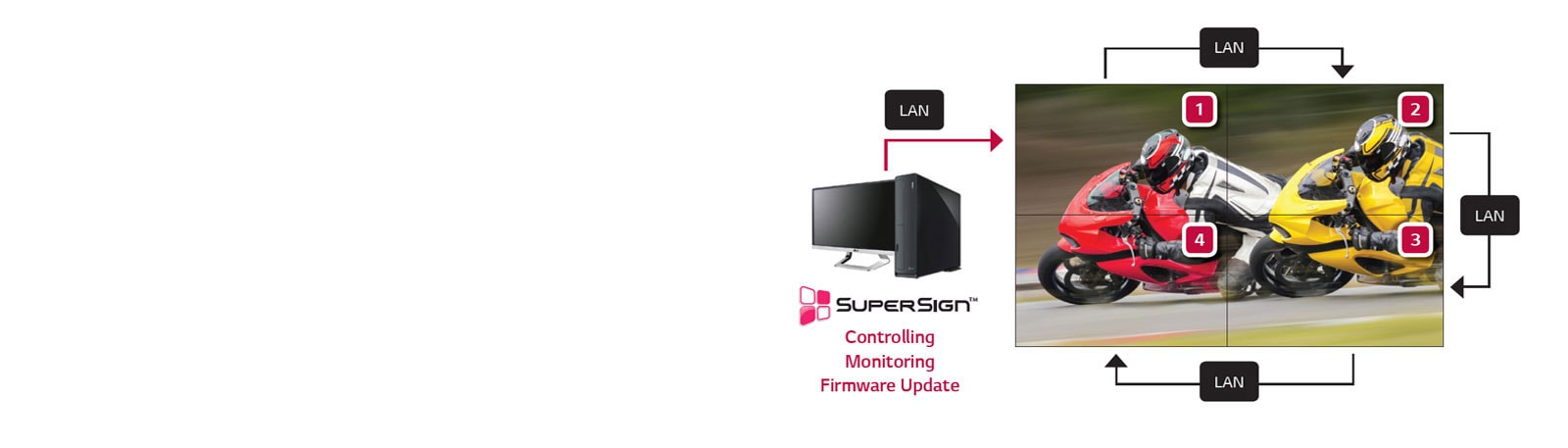 Easy Management with LAN Daisy Chain<br>1
