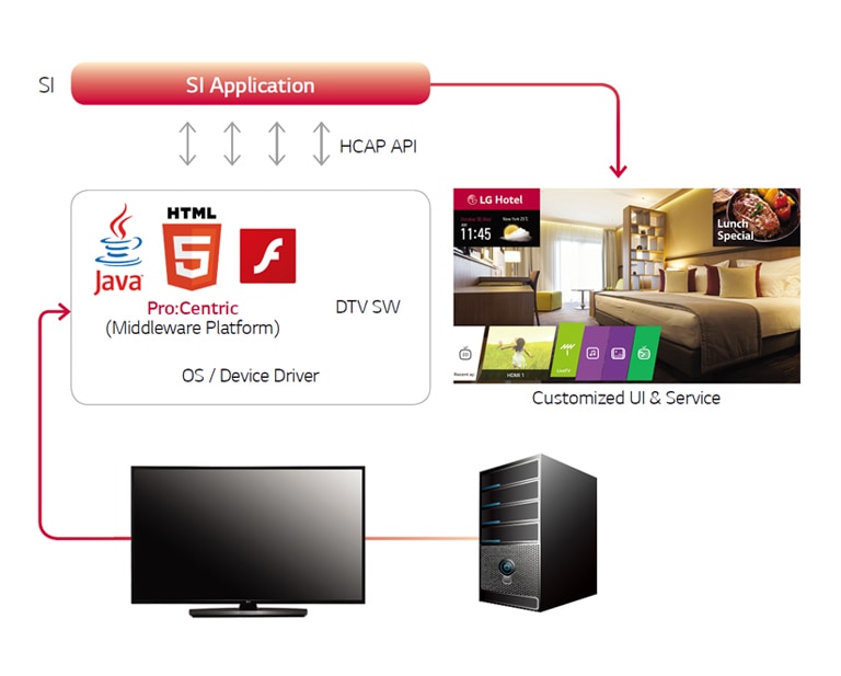 Pro:Centric Smart Application Platform2