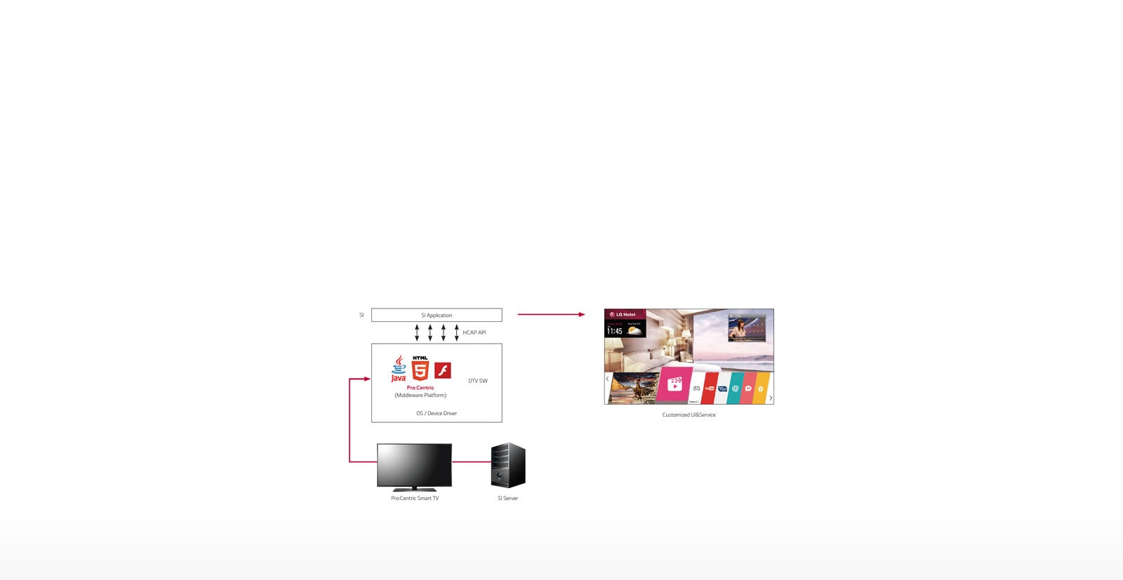 Pro:Centric Smart SDK<br>1