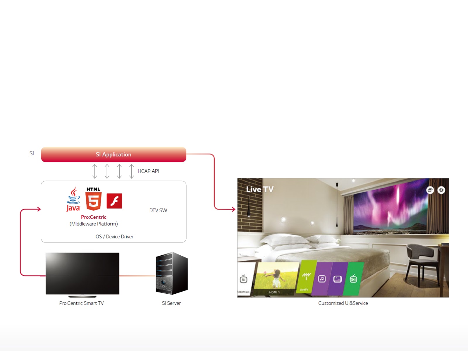 Pro:Centric Smart Application Platform<br>1