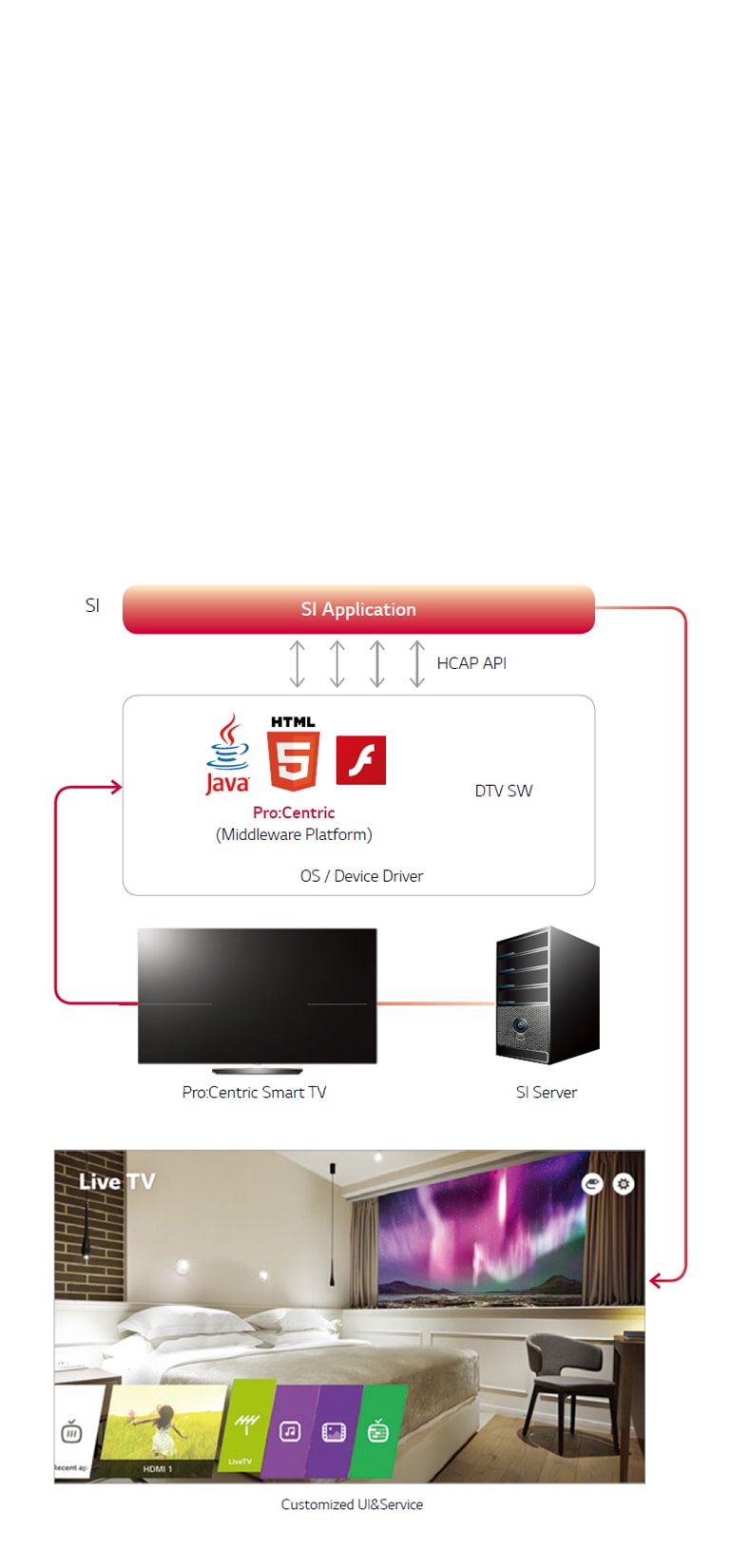 Pro:Centric Smart Application Platform<br>2