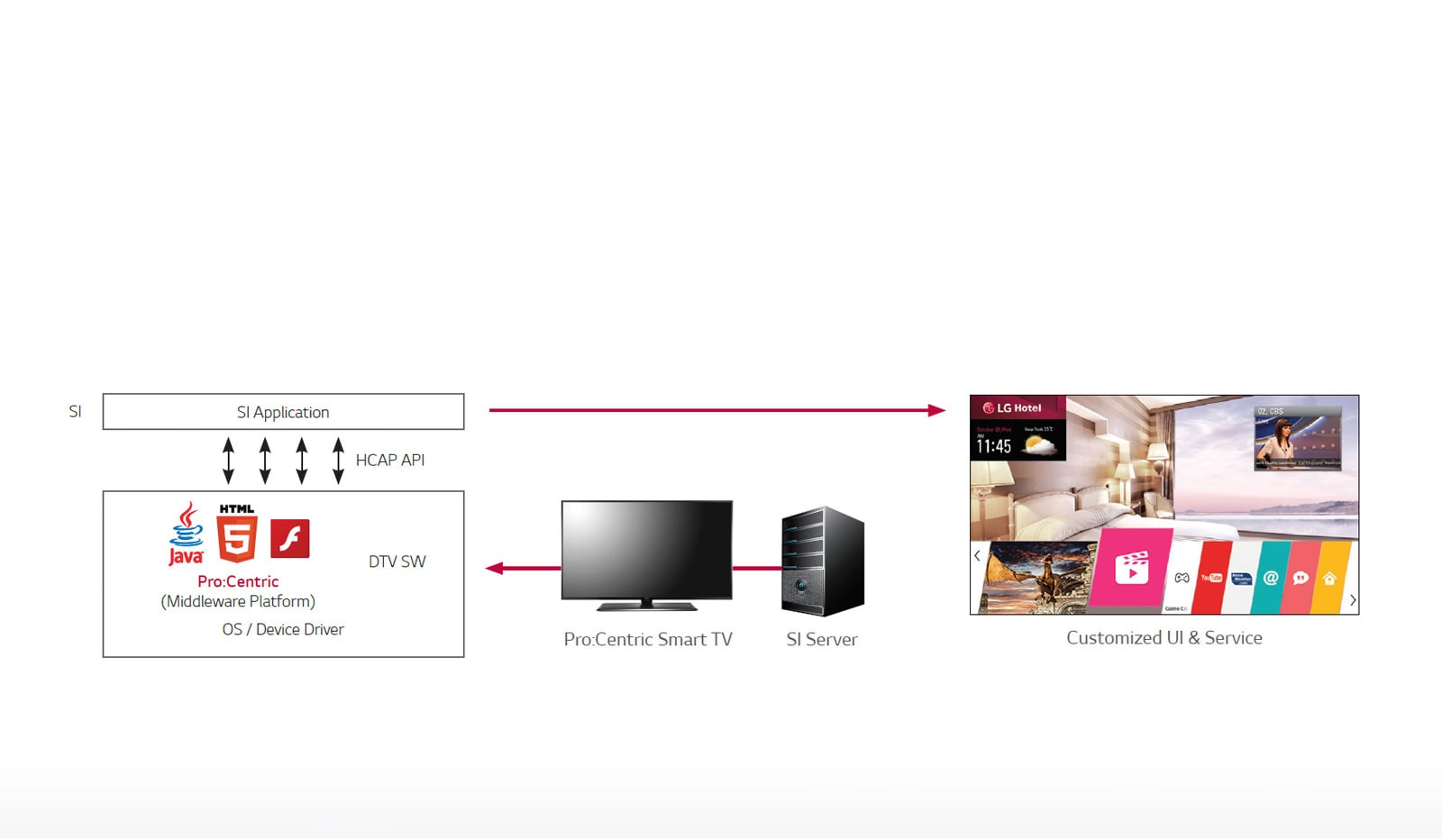 Pro:Centric Smart SDK<br>1