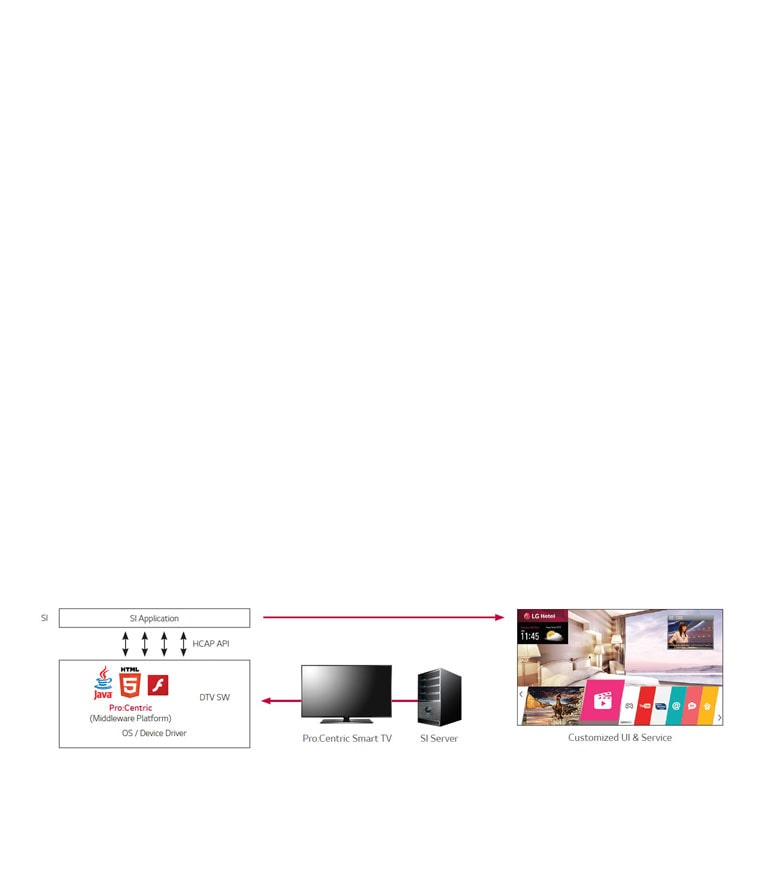 Pro:Centric Smart SDK<br>2