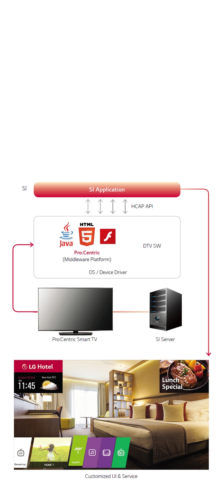 Pro:Centric Smart Application Platform<br>2