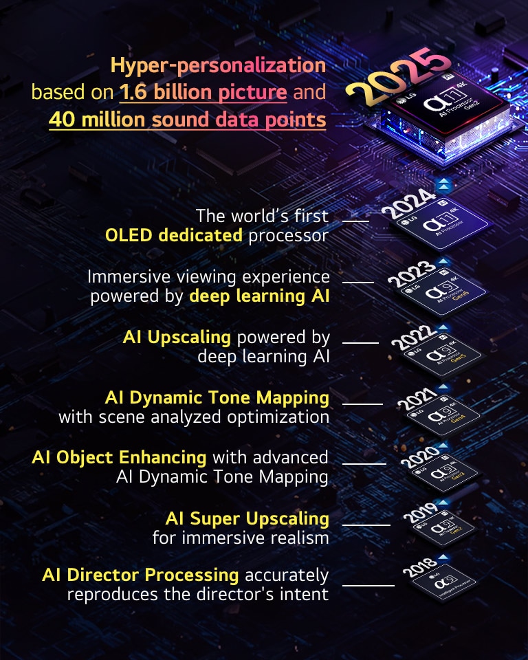 The evolution of each alpha AI processor from 2018 to present are shown. Embedded text shows the processor innovation or upgrade that was introduced per year ending with the latest one, hyper-personalization based on 1.6 billion picture and 40 million sound data points. 