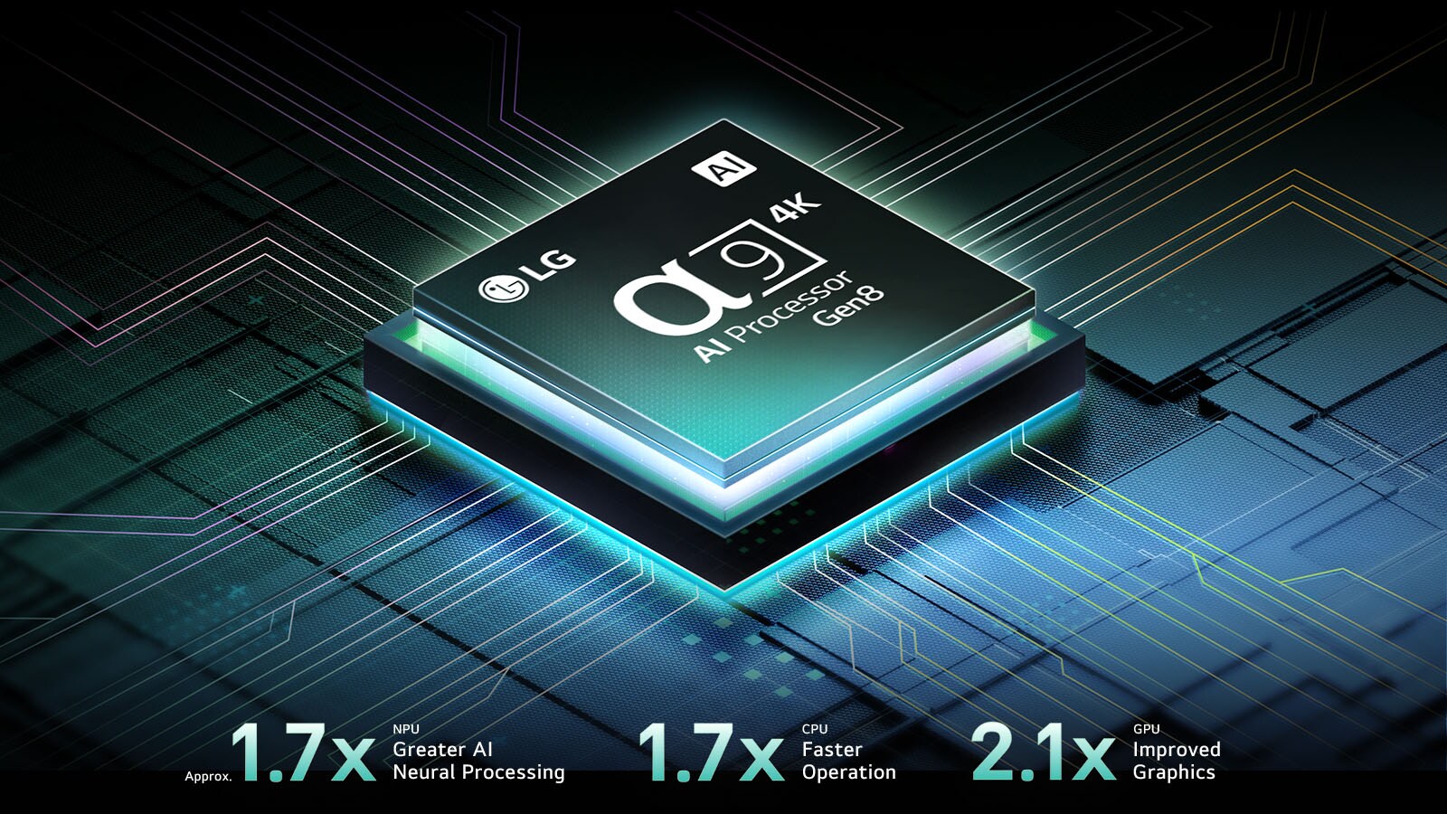alpha 9 AI Processor Gen8 is against a dark background. It glows with teal light from within illuminating the microchip circuits around it. Performance statistics are visible. 1.7 times greater AI neural processing, NPU. 1.7 times faster operation, CPU. 2.1 times improved graphics, GPU.