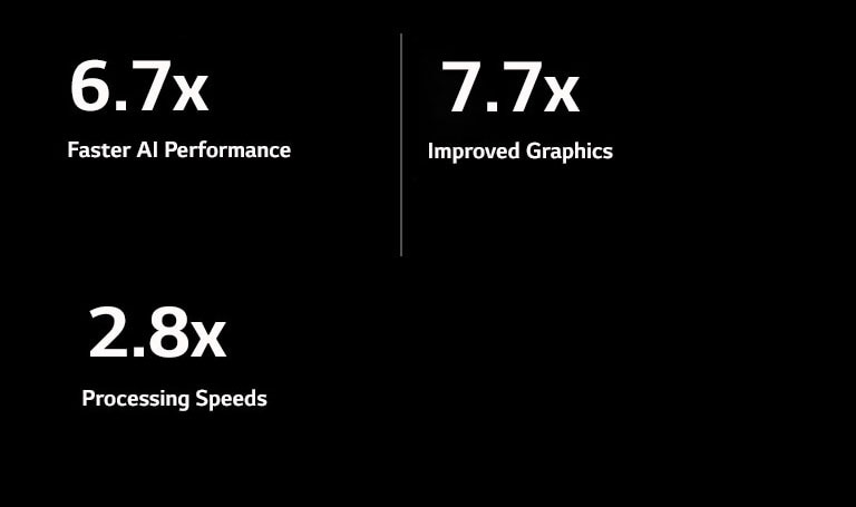 Below there are specification of alpha 11 AI Processor compared to alpha 5 AI Processor. The alpha 11 AI Processor has 6.7X faster AI performance, 7.7X improved graphics, 2.8X faster processing speeds.