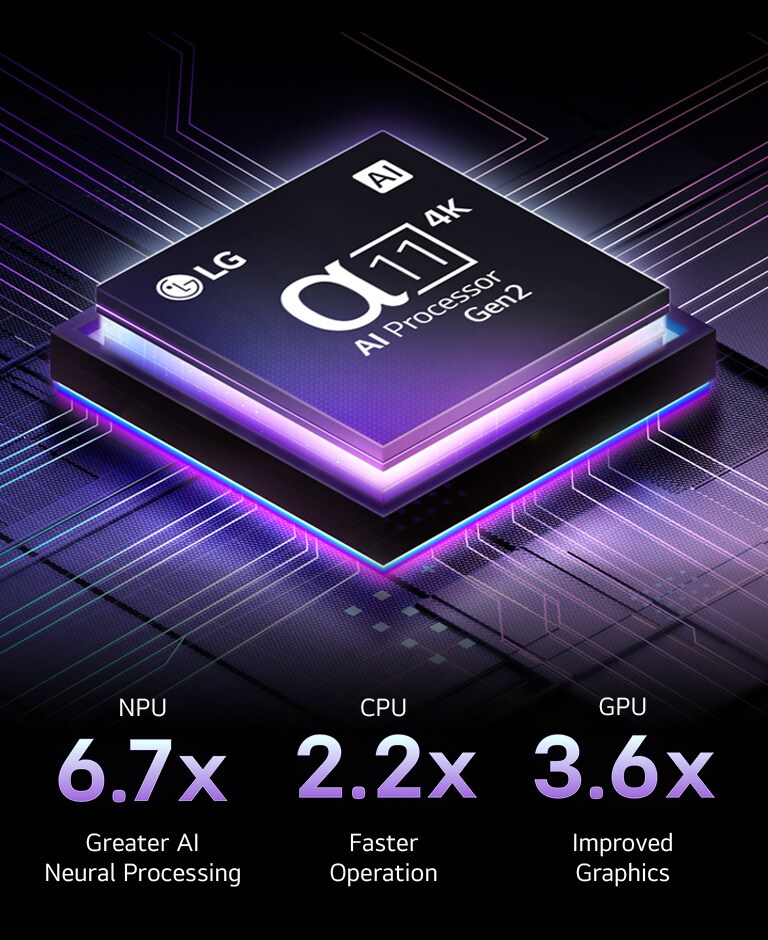 alpha 11 AI Processor Gen2 is against a dark background. It glows with purple and blue light from within illuminating the microchip circuits around it. Performance statistics are visible. 6.7 times greater AI neural processing, NPU. 2.2 times faster operation, CPU. 3.6 times improved graphics, GPU.