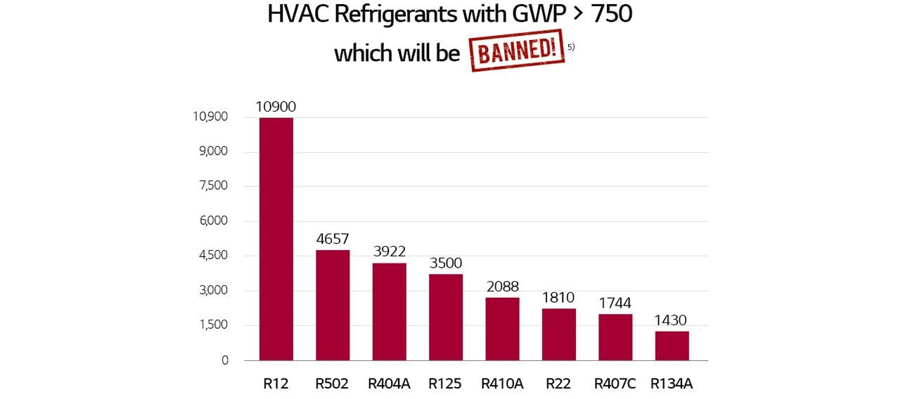 GWP numerical graph for products to be removed in accordance with the changed refrigerant regulations