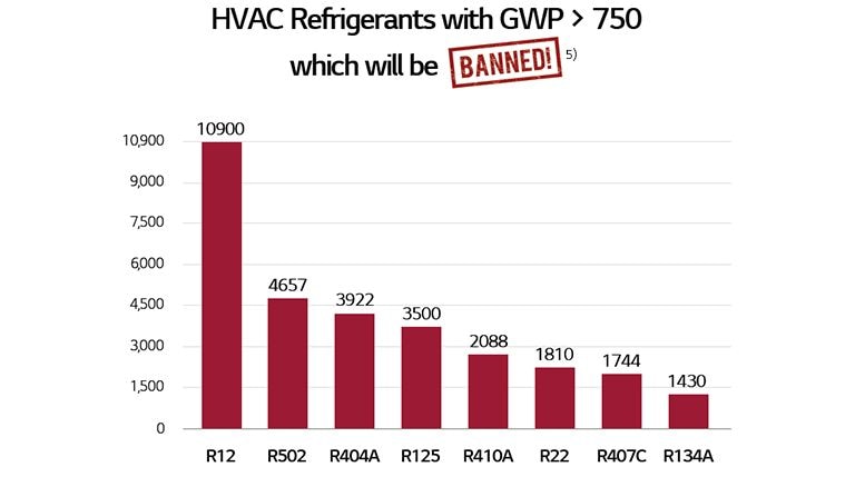 GWP numerical graph for products to be removed in accordance with the changed refrigerant regulations