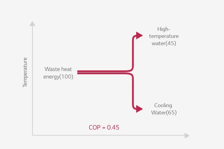 Central line in graph, representing waste heat energy, splits into top (driving heat source) and bottom (waste heat energy) directions.