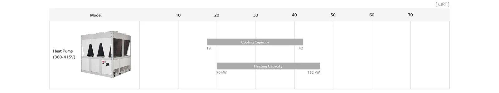 LG Air-cooled Inverter Scroll Heat Pump lineup chart includes heat pump(380~415V), detailing model name, and usRT.
