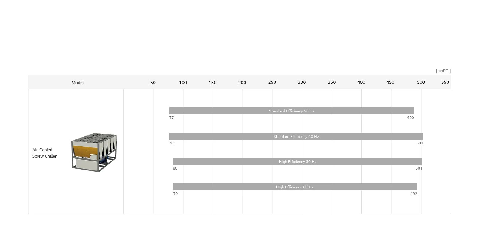 LG Air-cooled Screw Heat Pump lineup chart includes Air-cooled Screw Chiller, detailing model name, and usRT.