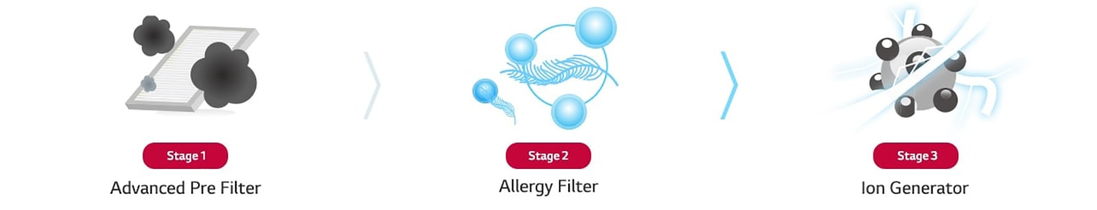 On the left, there's a square-shaped advanced pre-filter, the center displays small allergy particles in blue, while on the right, black and silver.
