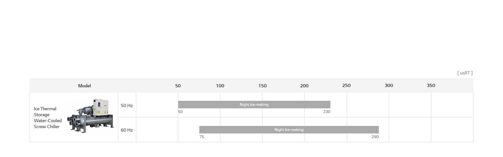 LG Ice Thermal Storage Screw Chiller lineup chart includes Ice Thermal Storage Water-Cooled Screw Chiller, detailing model name, and usRT.