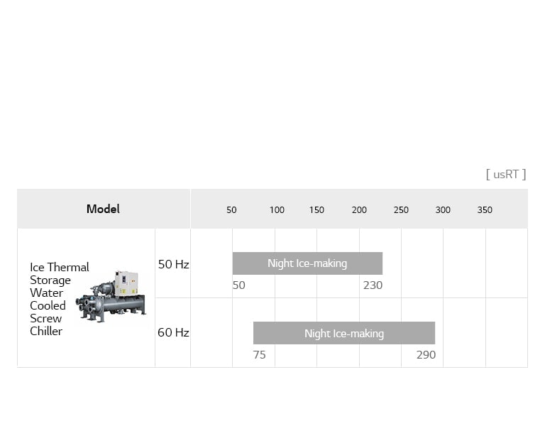 LG Ice Thermal Storage Screw Chiller lineup chart includes Ice Thermal Storage Water-Cooled Screw Chiller, detailing model name, and usRT.