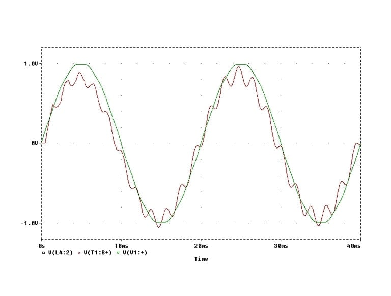 A graph plots voltage on the y-axis against time on the x-axis, with green and red lines oscillating in a sinusoidal pattern up and down the graph.