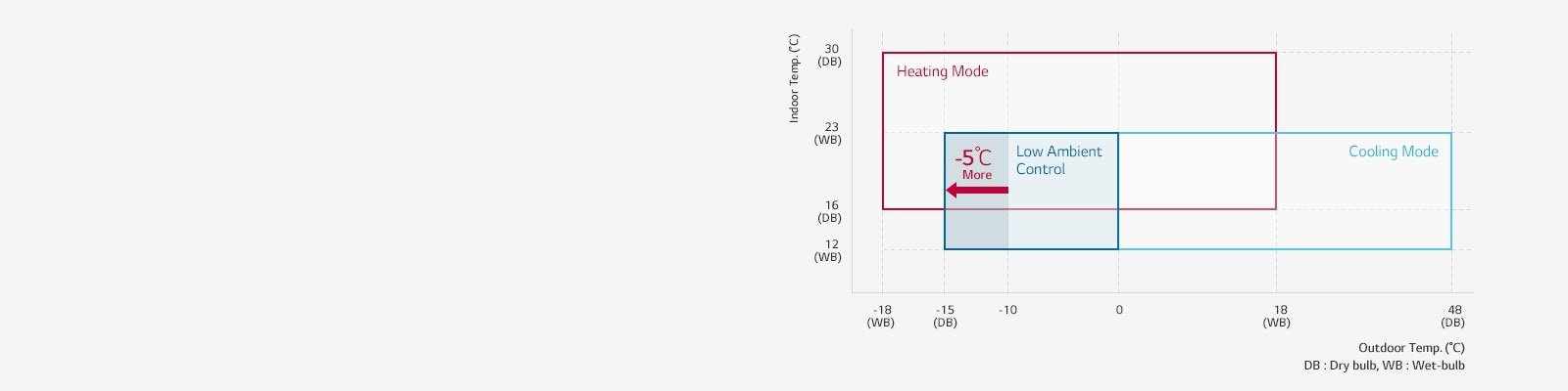 A graph plots outdoor vs. indoor temp, with 'cooling' and 'heating' boxes showcasing the unit's extensive operating range.