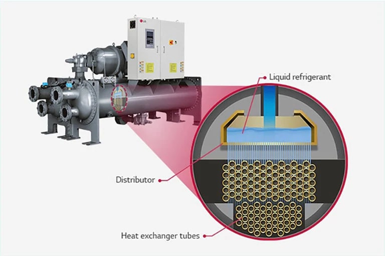 LG  Water-cooled Screw Heat Pump is presented with a zoomed-in at center, revealing three distinct internal layers of load evaporator.