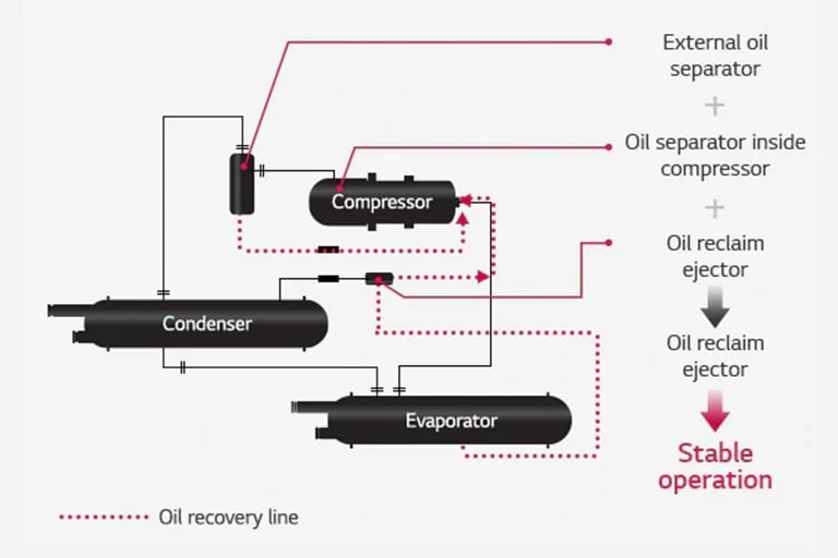 Connection diagram features complex lines connecting the compressor, condenser, and evaporator, with a dotted line indicating the oil recovery line.