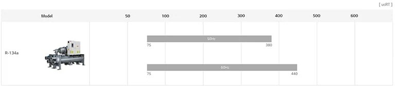 LG  Water-cooled Screw Heat Pump lineup chart includes R-134a heat pump, detailing model name, and usRT.