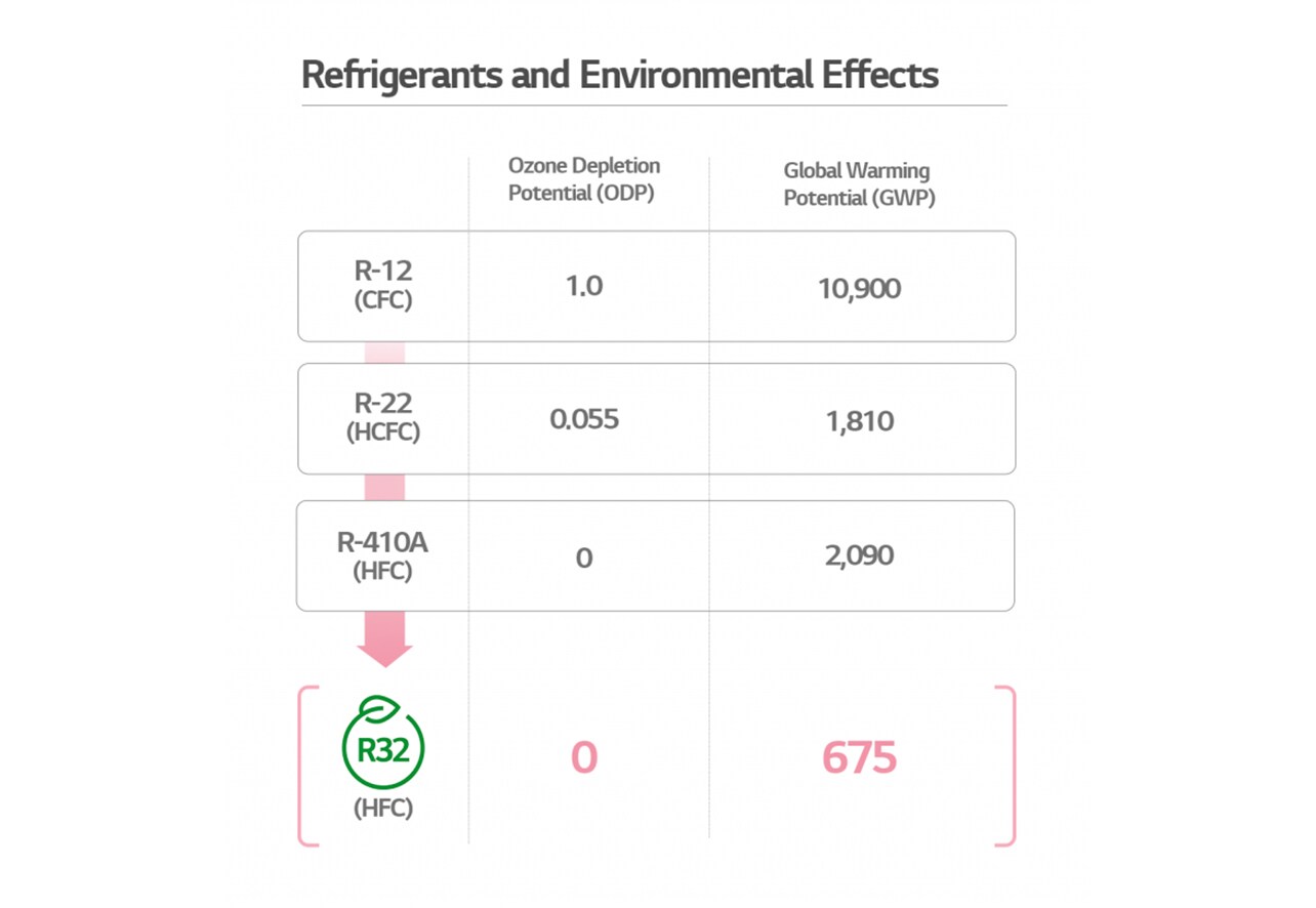 Refrigerants and environmental effects.