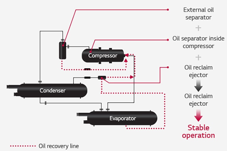 water-cooled-screw-chiller_02_02_Oil_Recovery_System_22112017_D_1511335087202