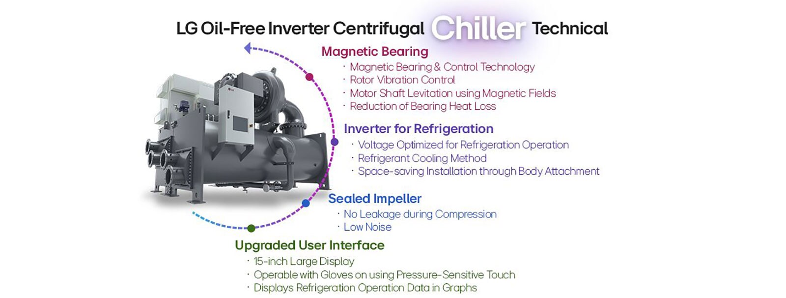 Efficient HVAC cooling, LG oil-free centrifugal chiller, magnetic bearing, inverter technology.