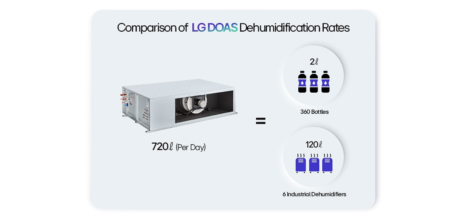 Comparison of LG DOAS Dehumidification Rates - Equivalent to 360 Bottles and Powering 6 Industrial Dehumidifiers