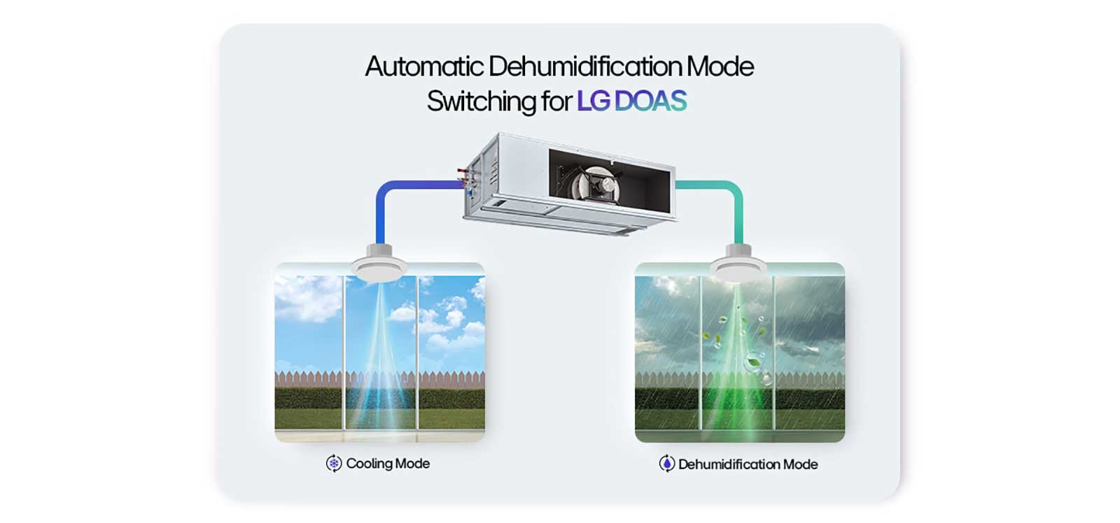 Illustration of LG DOAS Automatic Switching Between Cooling and Dehumidification Modes Based on Outdoor Conditions
