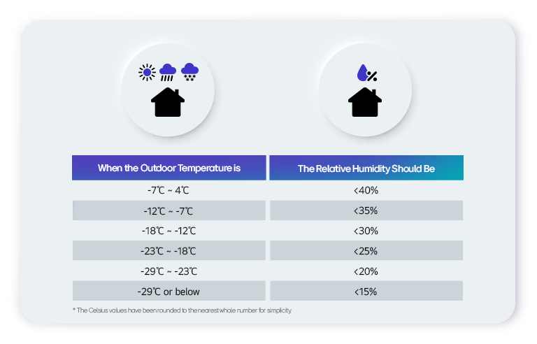 The image appears to be an informational graphic that provides guidelines for humidity level based on outdoor temperature.
