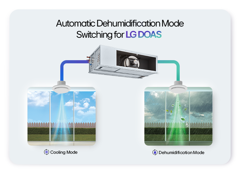 Illustration of LG DOAS Automatic Switching Between Cooling and Dehumidification Modes Based on Outdoor Conditions