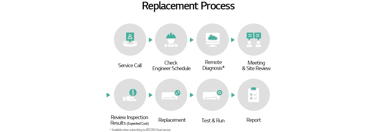 LG HVAC replacement process