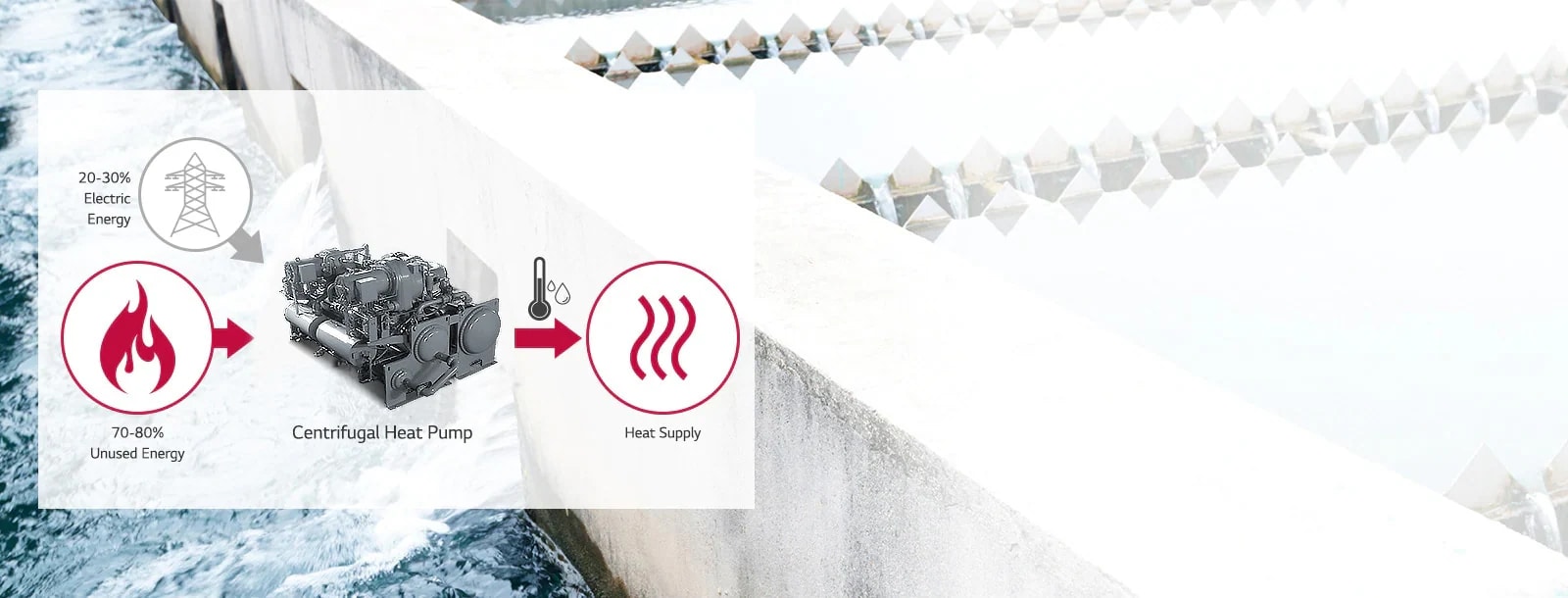 LG Centrifugal Heat Pump at the center, flame encircled in red on the left, curved lines in the red circle on the right. Transmission tower on the top left. 