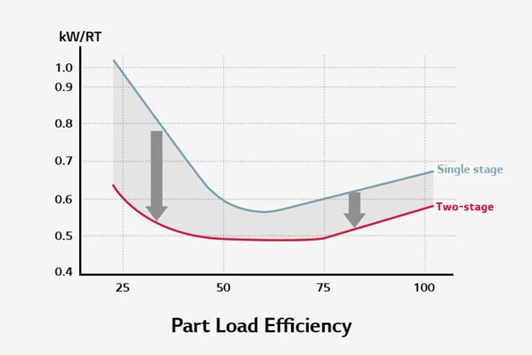 Graph plots part-load efficiency on the x-axis and kW/Rt on the y-axis. Red two-stage line shows lower energy usage than blue single-stage.