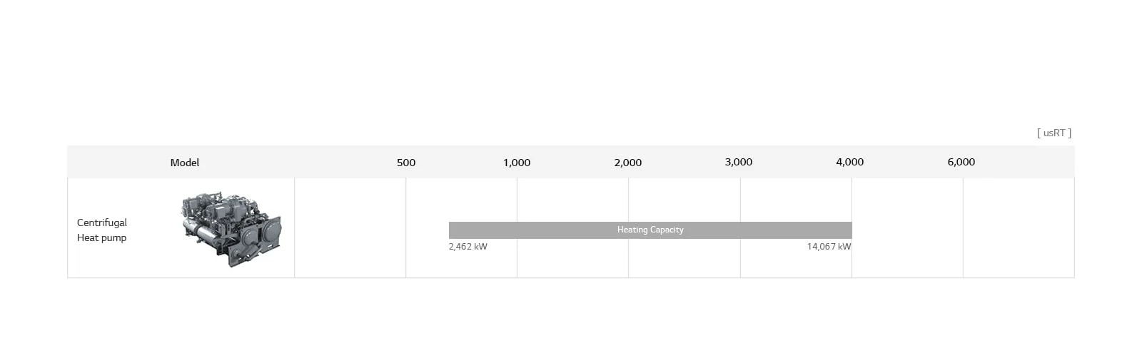 LG Centrifugal Heat Pump lineup chart includes centrifugal heat pump, detailing model name, and usRT.