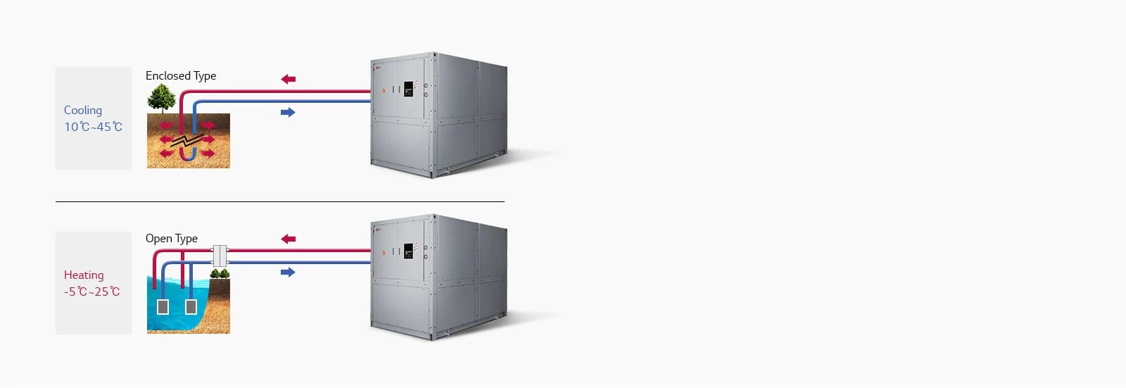 LG Water-cooled Screw Geo Thermal Heat Pump uses top-enclosed geo-thermal regulation and open water circulation at the bottom.