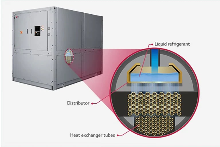LG Water-cooled Screw Geo Thermal Heat Pump is presented with a zoomed-in at center, revealing three distinct internal layers of load evaporator.