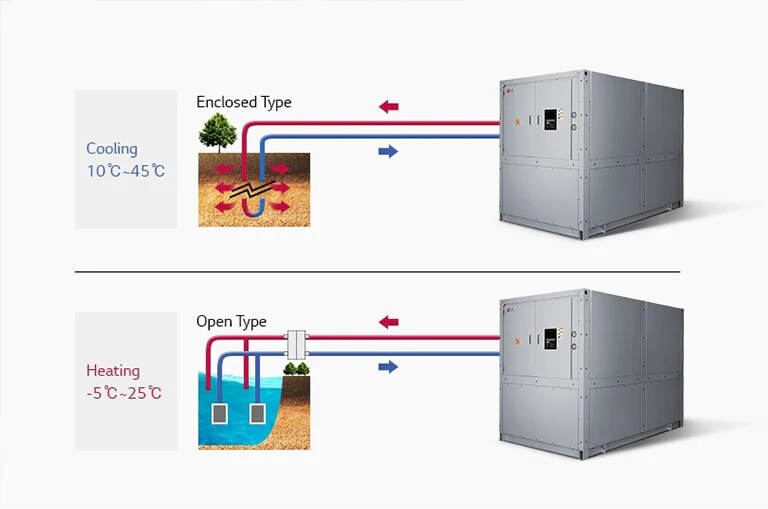 LG Water-cooled Screw Geo Thermal Heat Pump uses top-enclosed geo-thermal regulation and open water circulation at the bottom.