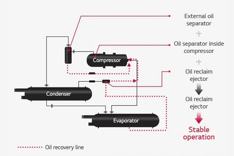 Connection diagram features complex lines connecting the compressor, condenser, and evaporator, with a dotted line indicating the oil recovery line.