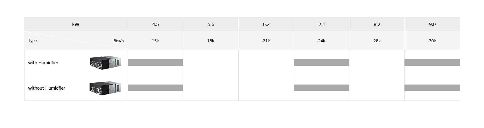 LG Commercial ERV lineup chart includes with Humidifier, and without Humidifier, detailing model type, Btu/h, and kW.