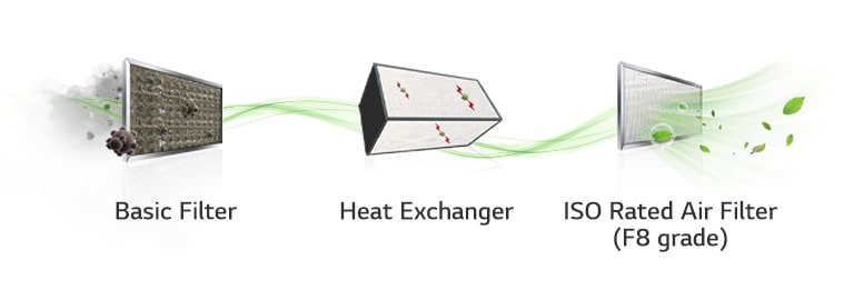 Green airflow passes through a basic filter, heat exchanger, and ISO-rated air filter from left to right, getting cleaned.