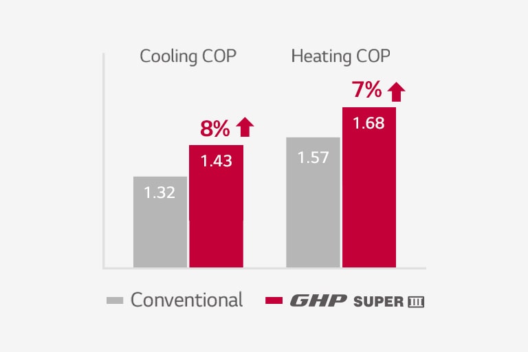 The bar graph displays one gray and one red bar for both the conventional system and LG Gas Heat Pump, showcasing LG GHP's superior efficiency.