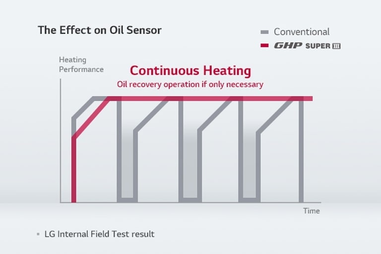 The graph shows heating performance and over time. Gray represents conventional heating, red depicts LG Gas Heat Pump's constant performance.