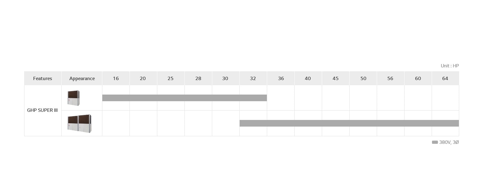 LG GHP SUPER 3 product lineup chart includes model appearance and usRT.