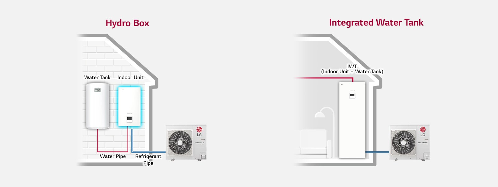 Diagram shows the hydro box linking the indoor and outdoor units with a water tank, whereas the right presents the integrated water tank connection.
